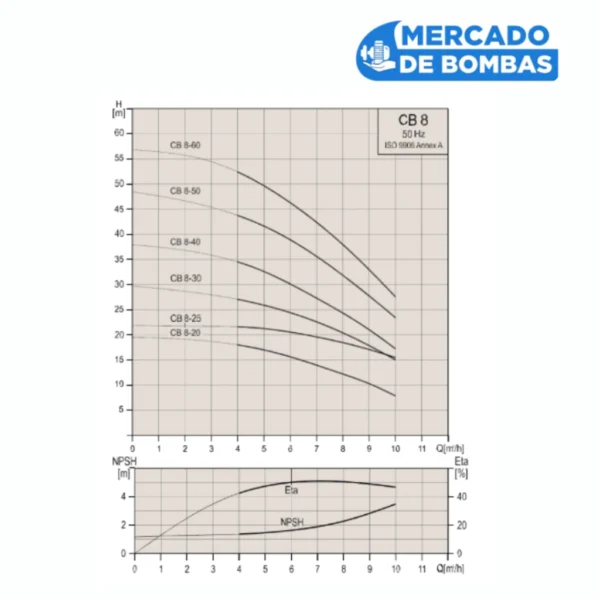 Bomba Multietapa Horizontal KSB HIDROBLOC 3CB 8-50 - 2 HP - Imagen 4
