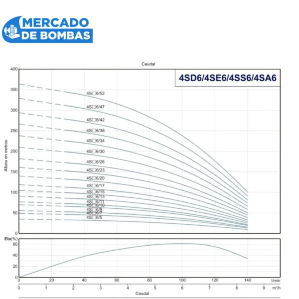 Electrobomba Sumergible MEC 4SDM 68 - 1hp - Imagen 3
