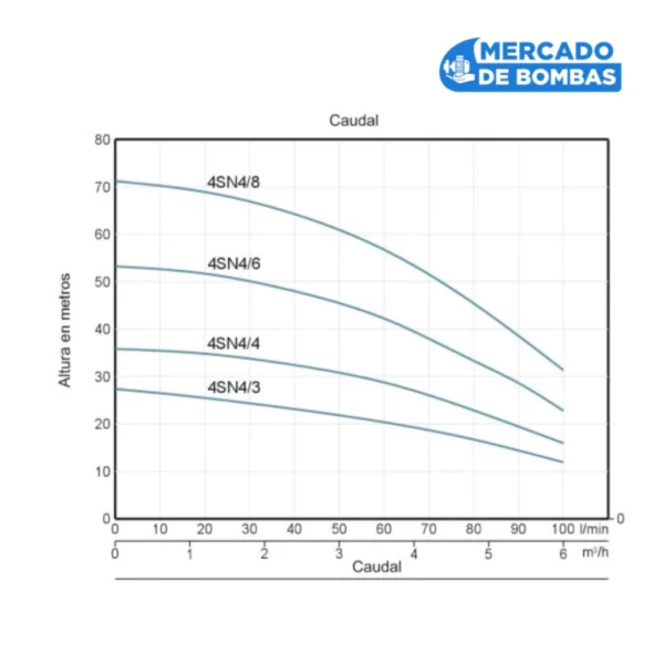 Electrobomba Sumergible MEC 4SNM 4/4 - Imagen 3